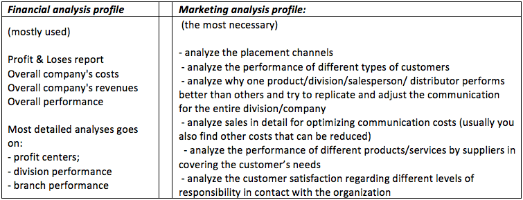 Financial and Marketing Analysis